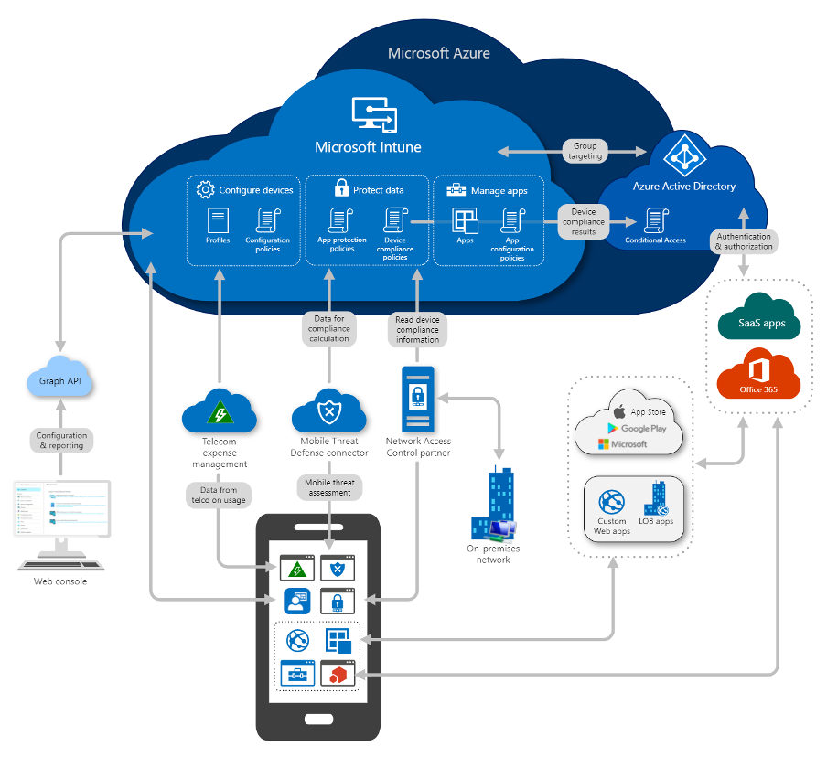 Microsof Intune Features